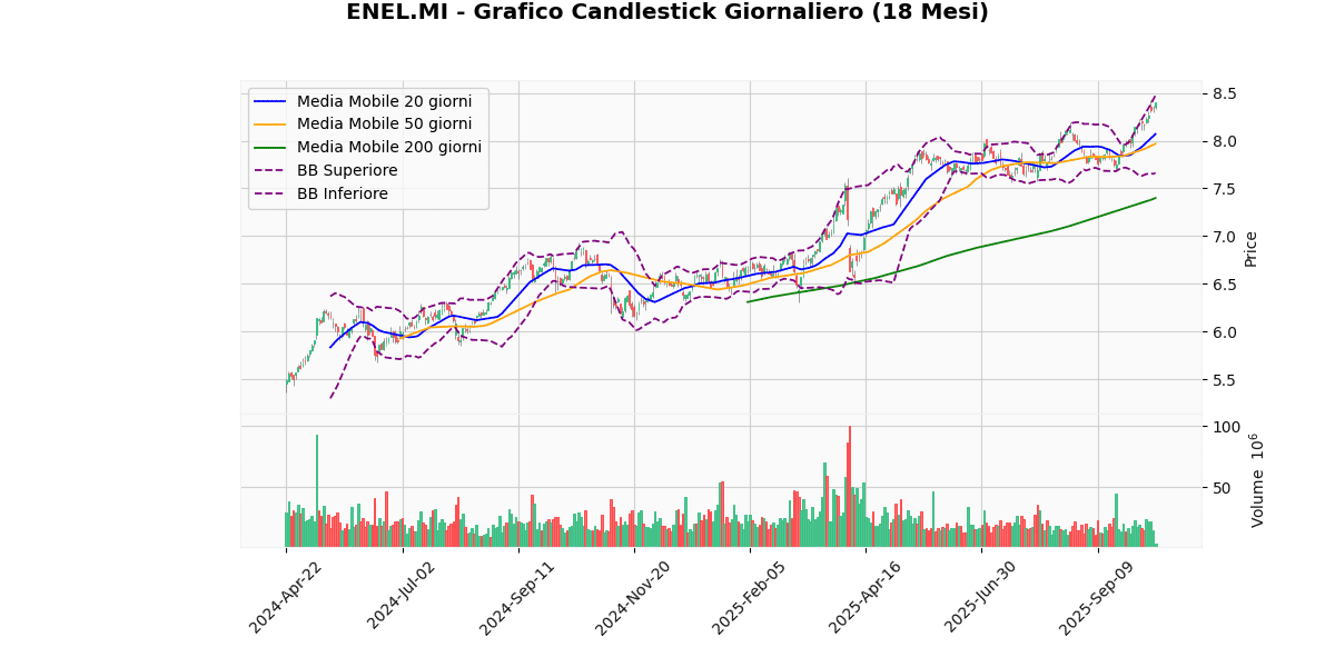 A2A in Cima, BAMI in Fondo nel Mercato Italiano di Oggi nel FTSEMIB ENEL Grafico Candlestick Giornaliero