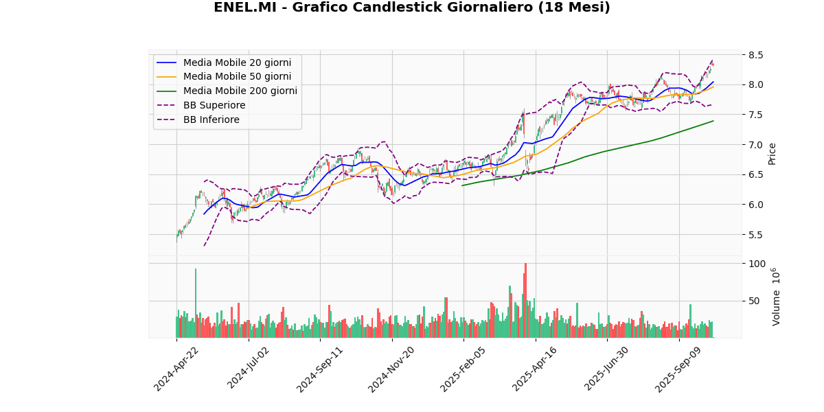 TIT in Cima, LDO in Fondo nel Mercato Italiano di Oggi ENEL Grafico Candlestick Giornaliero