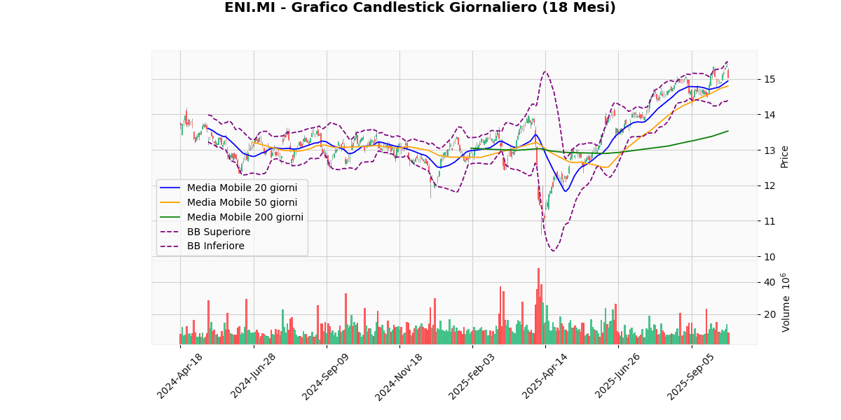 Migliori e Peggiori Performer del Mercato Italiano Oggi: Analisi Tecnica ENI Grafico Candlestick Giornaliero