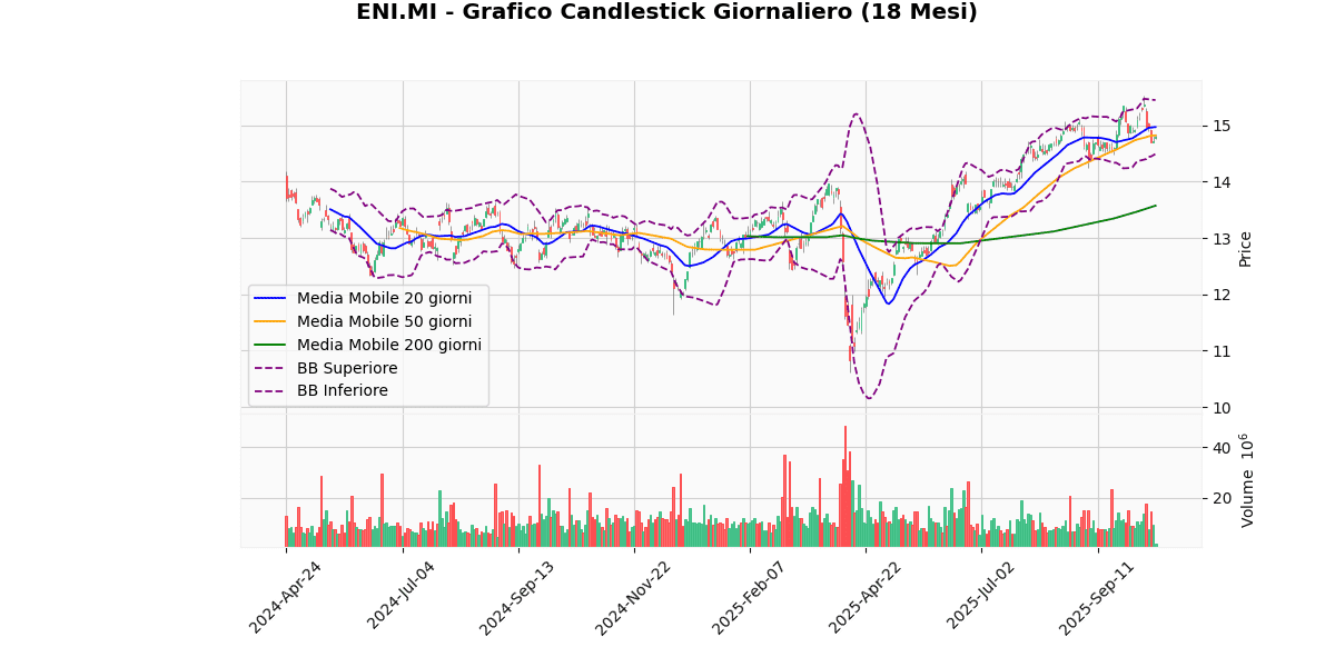 Analisi Tecnica dei Migliori e dei Peggiori nel FTSEMIB ENI Grafico Candlestick Giornaliero