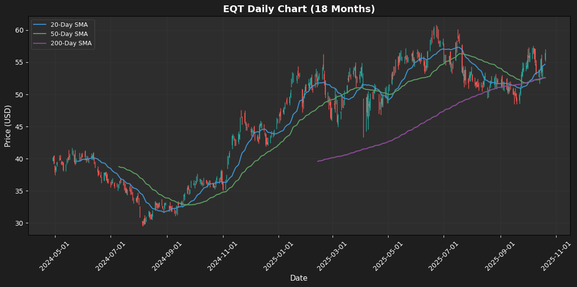 S&P 500 Analysis: EXE Leads +6.1%, STX Falls 4.9% EQT Chart