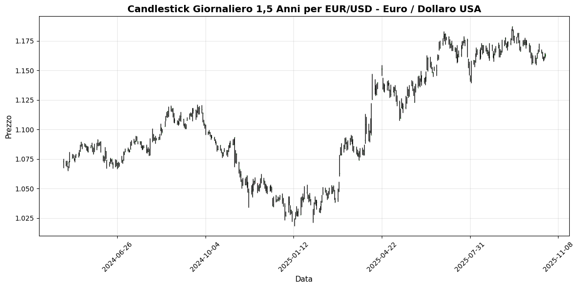 Grafico EUR/USD - Euro / Dollaro USA