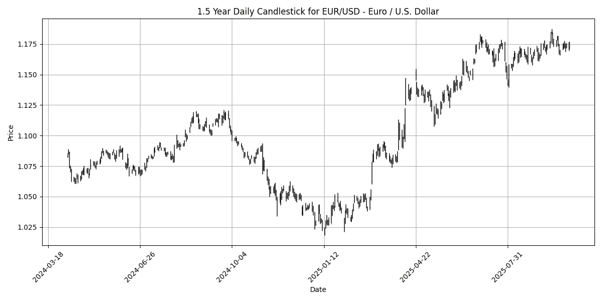 Forex Report: Mixed sentiment for USD amid government shutdown, key ECB speeches on the horizon, USD/JPY rallies. EUR_USD_-_Euro___U.S._Dollar_candlestick_20251006_0737 Chart