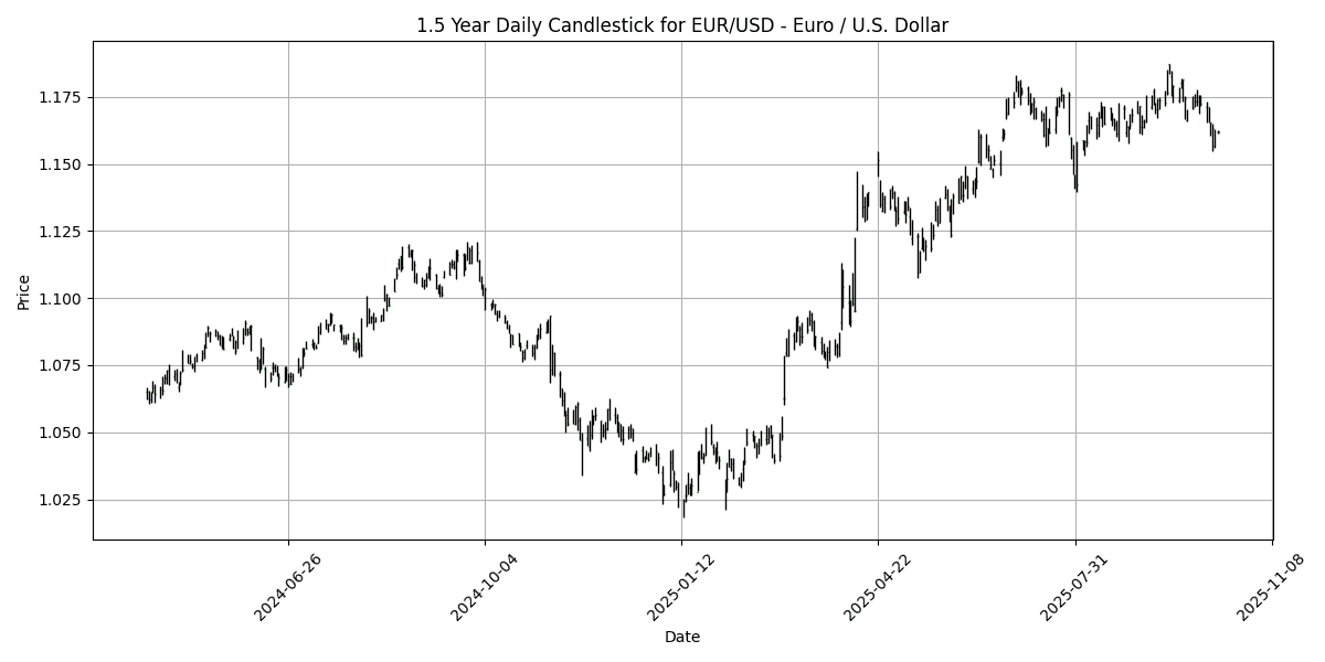 Weekly FX Summary: USD/JPY soars 3.95% as U.S. Dollar strengthens amid economic data and central bank signals EUR_USD_-_Euro___U.S._Dollar_candlestick_20251012_2118 Chart