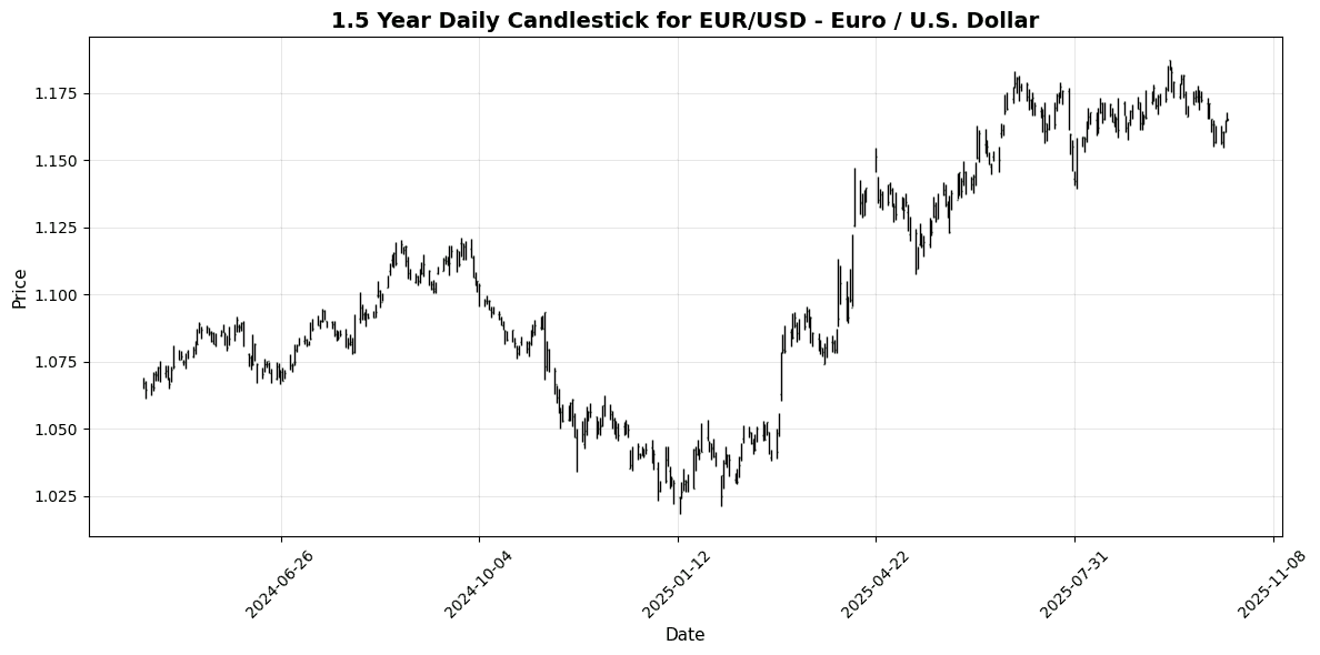 Forex Update: Geopolitical Tensions Rise, NZD/USD Gains 0.28% Amid Data Releases EUR/USD - Euro / U.S. Dollar Chart