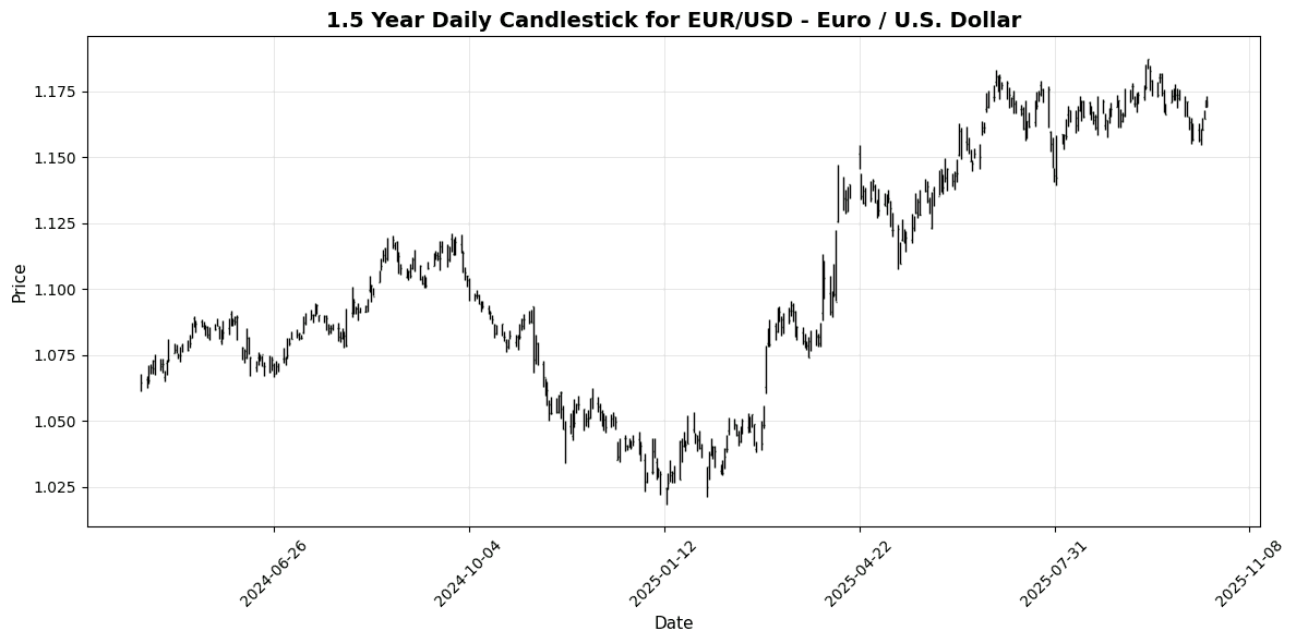 FX Today, Geopolitical Tensions Rise, USD/CHF Declines Amid Mixed Signals EUR/USD - Euro / U.S. Dollar Chart