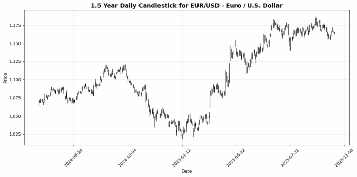 EUR_USD_-_Euro___U.S._Dollar_candlestick_20251021_0816.png