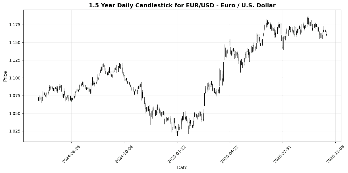 Forex Update: UK Inflation Data Looms, GBP/USD Declines 0.32% Amid Tensions EUR/USD - Euro / U.S. Dollar Chart