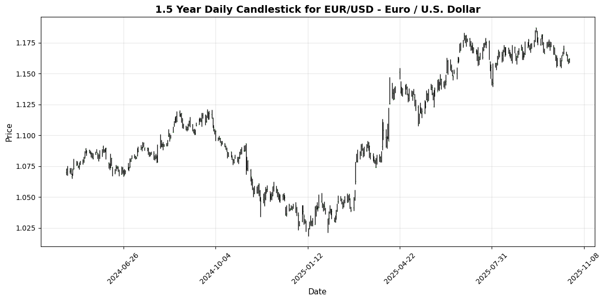 Forex Update: Traders Await US Data, USD/JPY Climbs 0.44% EUR/USD - Euro / U.S. Dollar Chart
