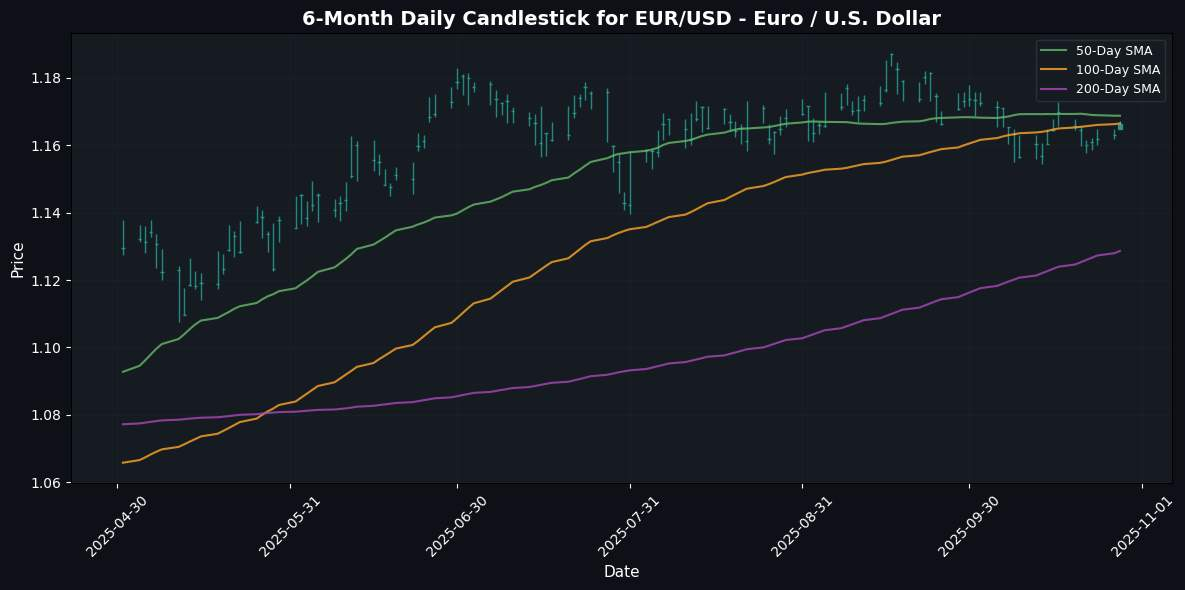 Forex Update: AUD Gains Momentum While USD Weakens Against JPY EUR/USD - Euro / U.S. Dollar Chart