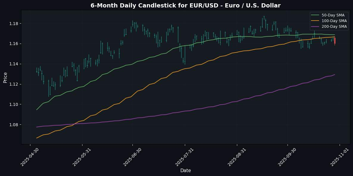 EUR/USD - Euro / U.S. Dollar Chart