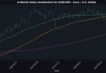 European Indices Decline Following Risk Appetite Reversal in US, ASIA