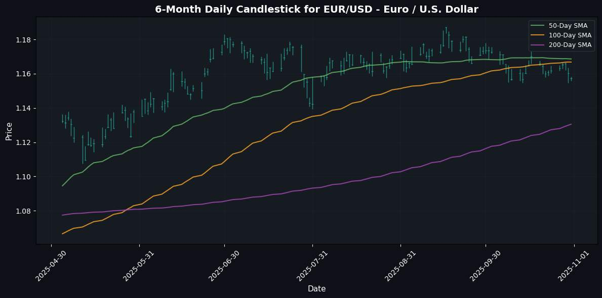 USD/JPY Soars as Fed Maintains Hawkish Stance; NZD/USD Faces Downward Pressure EUR/USD - Euro / U.S. Dollar Chart
