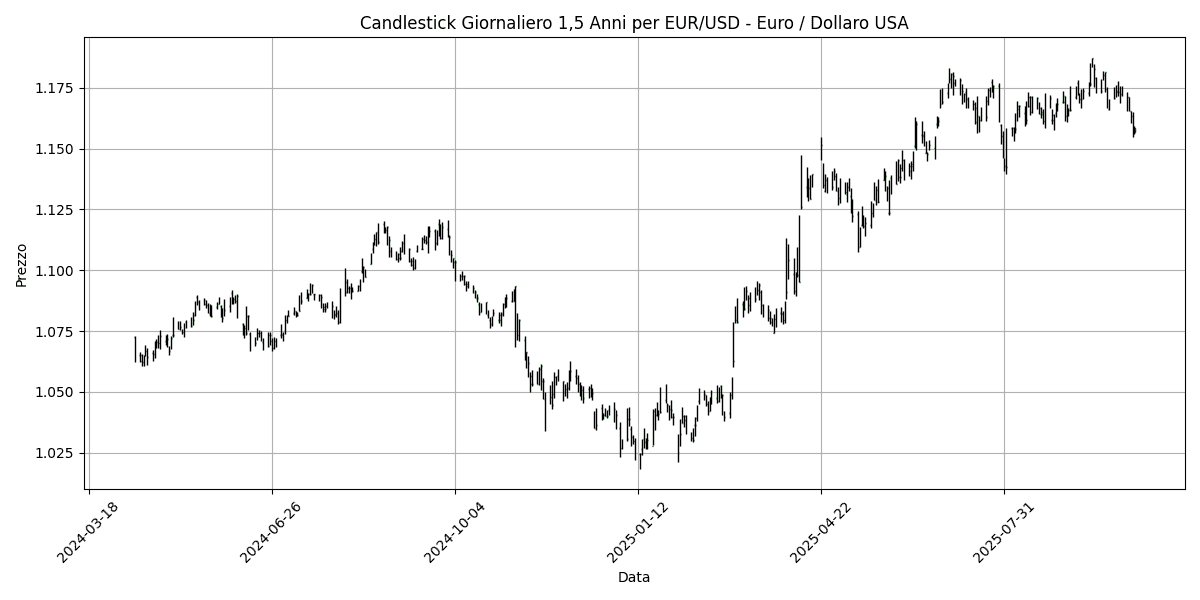 Analisi Forex Mattino: Dati sull'occupazione canadese in arrivo, EUR/USD in recupero, USD/JPY perde 0,20% EUR_USD__Euro___Dollaro_USA_candlestick_20251010_0855 Grafico