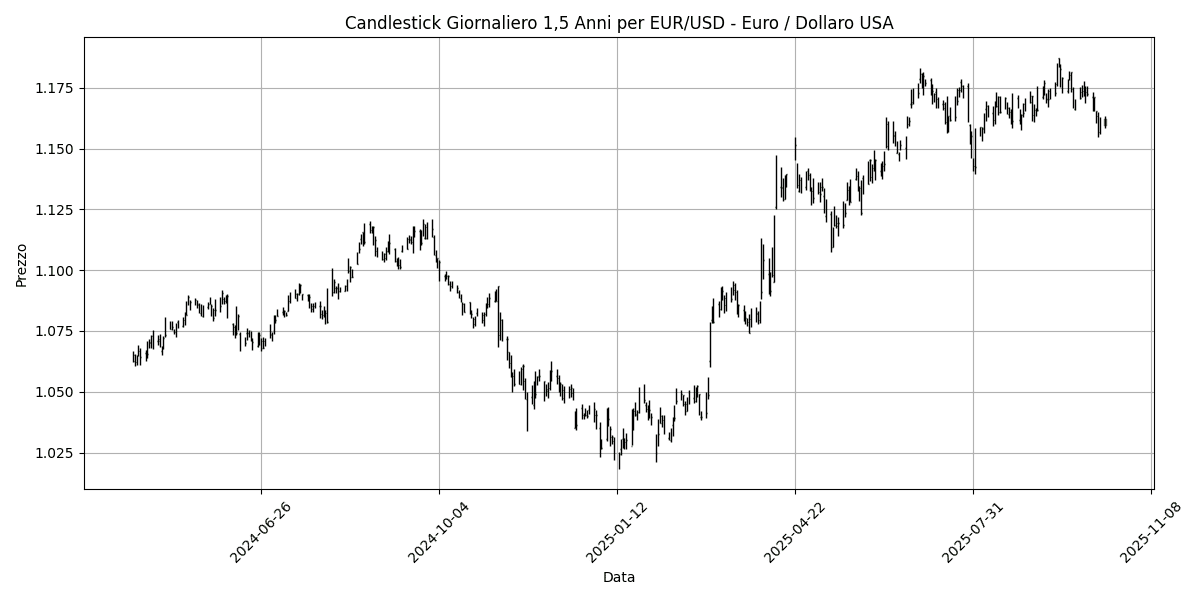 Analisi Forex Mattino: Tensioni commerciali influenzano il mercato, dati economici del G7 in arrivo, AUD/USD segna un guadagno dello 0,40% EUR_USD__Euro___Dollaro_USA_candlestick_20251013_0913 Grafico