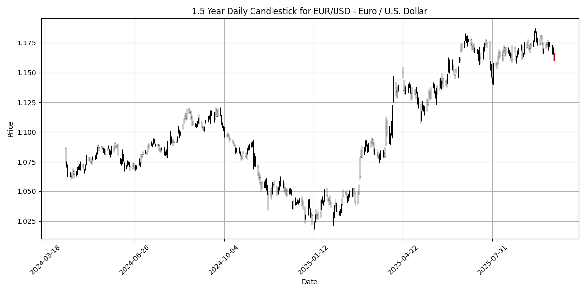FX Update: USD holds firm amid shutdown worries, USD/JPY climbs 0.64% EUR_USD__Euro___U.S._Dollar_candlestick_20251008_1640 Chart