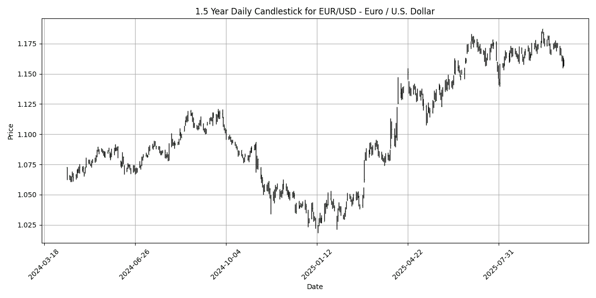 FX Update: U.S.-China trade tensions rise, CAD data on the horizon, AUD/USD plunges 1.13% EUR_USD__Euro___U.S._Dollar_candlestick_20251010_2000 Chart