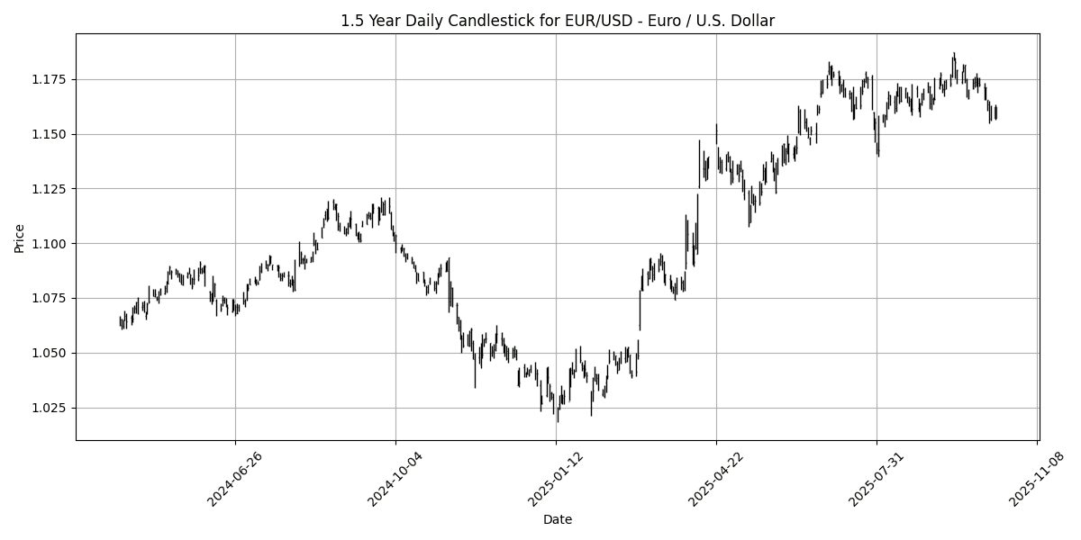 FX Update: Trade tensions rise, key economic data ahead, USD/CHF climbs 0.30% EUR_USD__Euro___U.S._Dollar_candlestick_20251013_1333 Chart