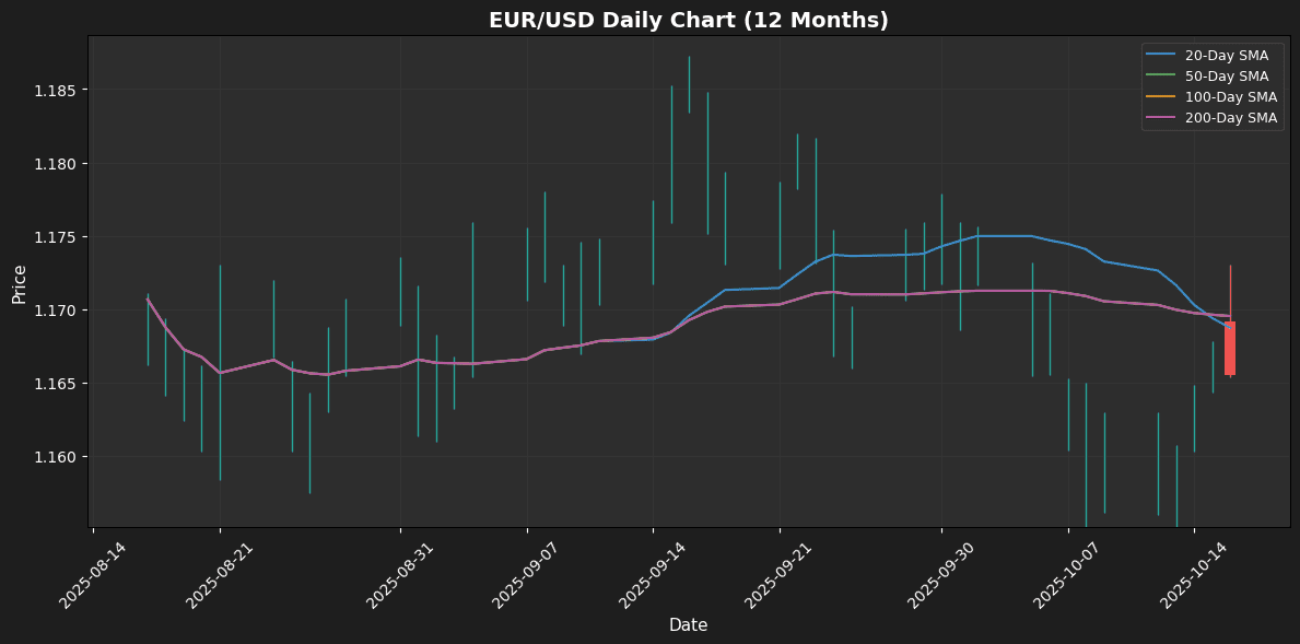 Weekly Report: Bitcoin Drops, Gold and Nasdaq Gain EUR/USD Weekly Chart