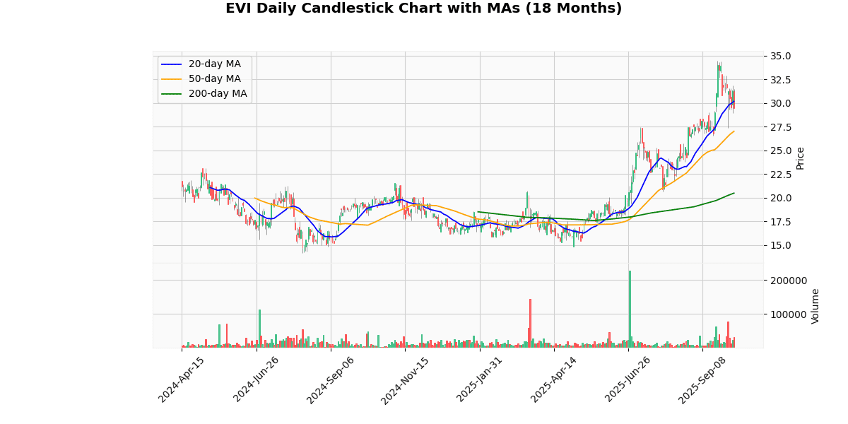BSET Best, ISPR Worst in Spotlight Today on Russell 2000 EVI Daily Candlestick Chart
