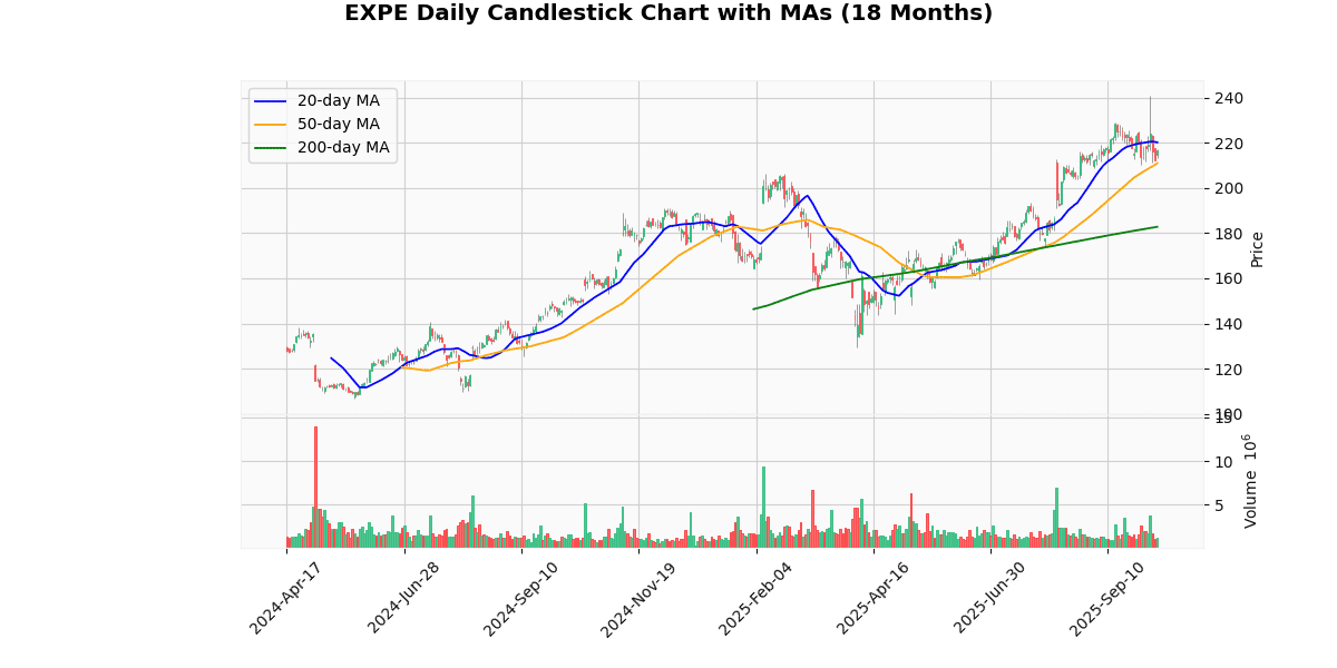 EXPE Daily Candlestick Chart