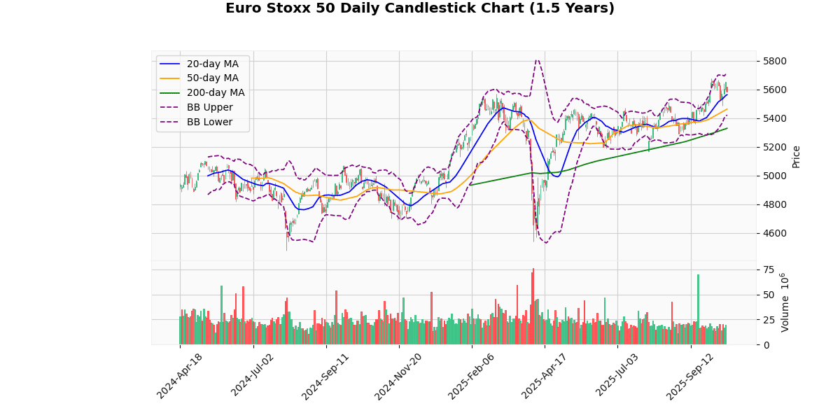 European Indices Mixed, CAC 40 Leads Gains Euro Stoxx 50 Daily Candlestick Chart