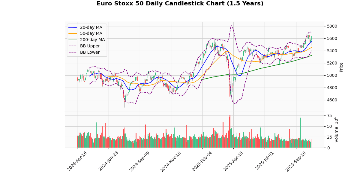 European Indices Rise, CAC 40 Leads with Strong Gains Euro Stoxx 50 Daily Candlestick Chart
