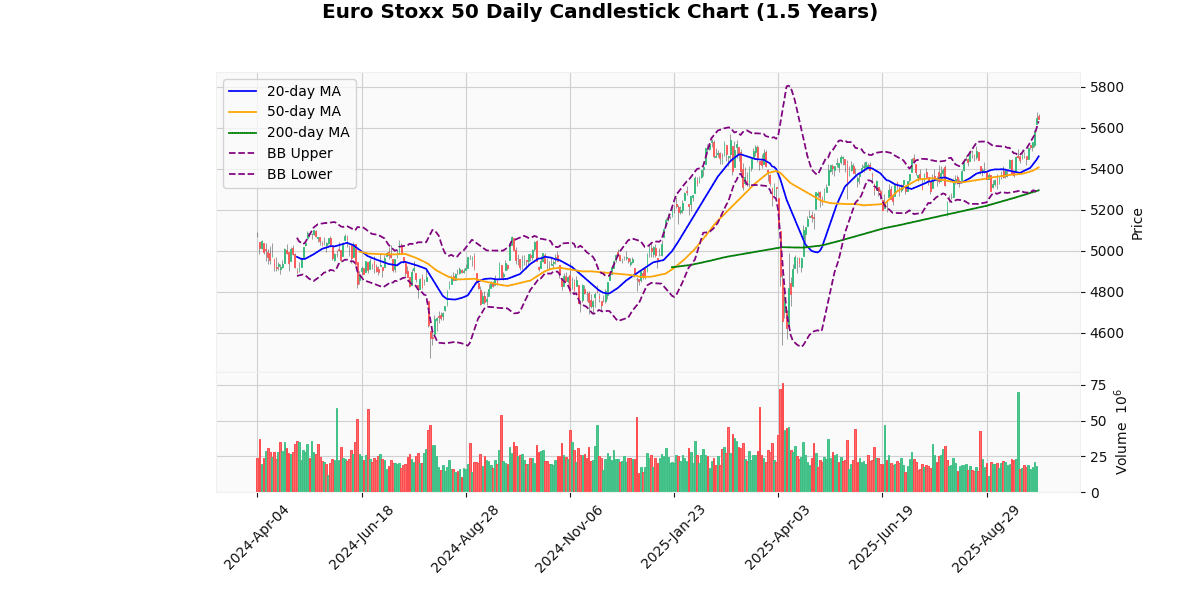 Euro Stoxx 50 Daily Candlestick Chart