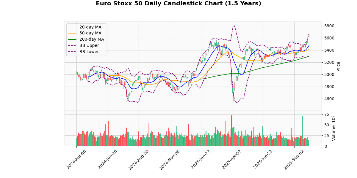 European Indices Mixed, CAC 40 Leads Declines Euro Stoxx 50 Daily Candlestick Chart