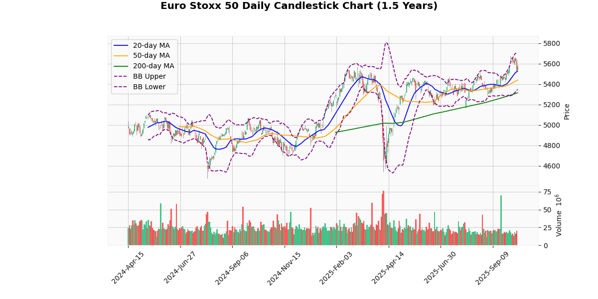 European Indices Rise, IBEX 35 Leads Gains Euro Stoxx 50 Daily Candlestick Chart