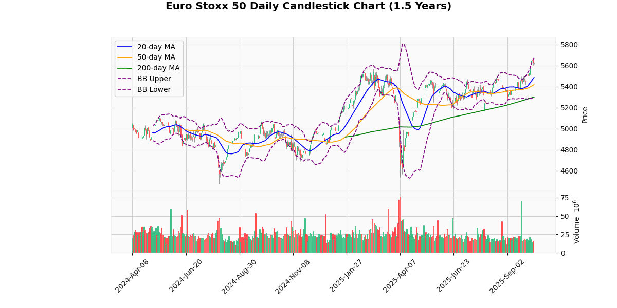 European Indices Mixed, CAC 40 Leads Gains Euro Stoxx 50 Daily Candlestick Chart