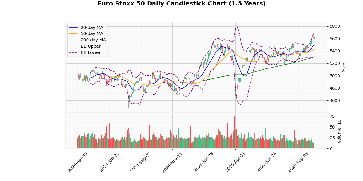 European Indices Rise, IBEX 35 and CAC 40 Lead Gains Euro Stoxx 50 Daily Candlestick Chart