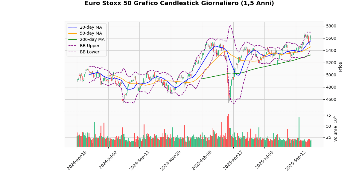 Indici Europei in Rialzo, CAC 40 guadagna il 1.38% Grafico Candlestick Giornaliero Euro Stoxx 50