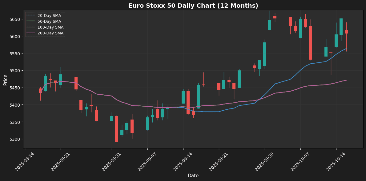 Weekly Report: Bitcoin Drops, Gold and Nasdaq Gain Euro Stoxx 50 Weekly Chart