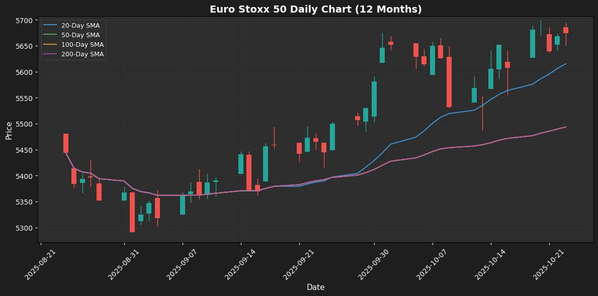 Weekly Market Summary: Oil and Bitcoin Surge Amid Cautious Optimism Euro Stoxx 50 Chart