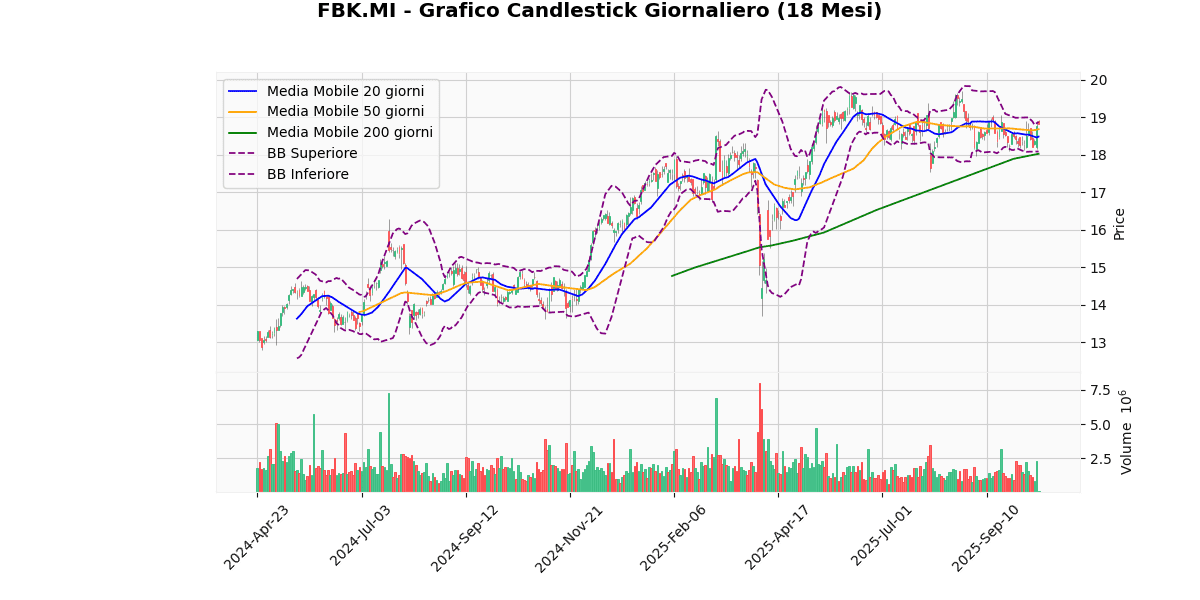 Titoli Italiani in Evidenza: Analisi Tecnica dei Migliori e Peggiori di Oggi FBK Grafico Candlestick Giornaliero