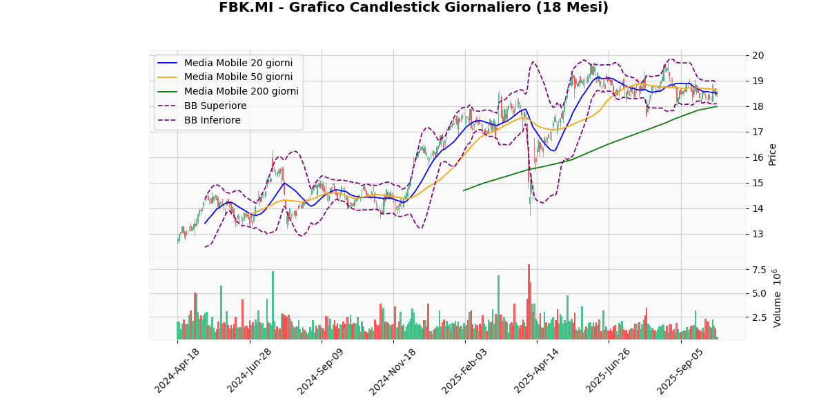 Migliori e Peggiori Performer del Mercato Italiano Oggi: Analisi Tecnica FBK Grafico Candlestick Giornaliero