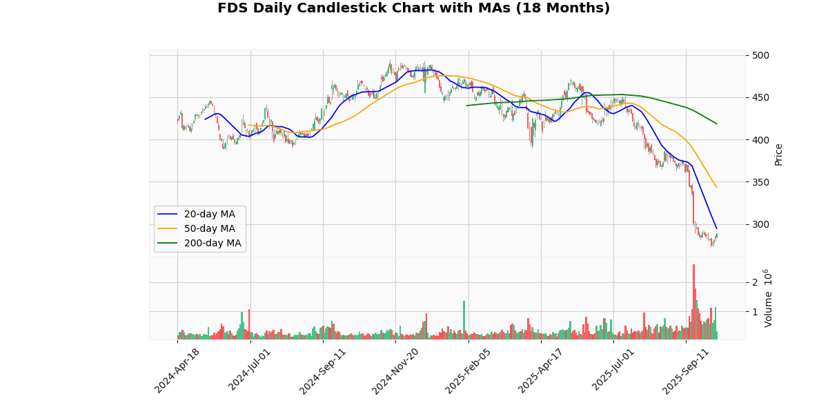 Top Leading and Losers of S&P 500 Today: Insights FDS Daily Candlestick Chart