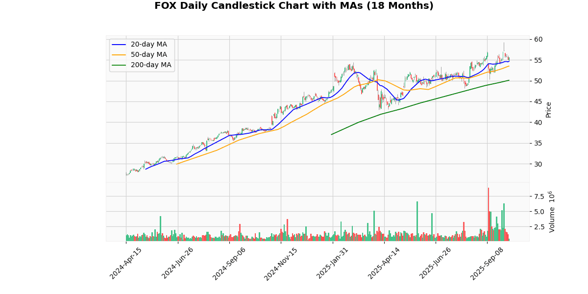 Top Leading and Losers of S&P 500 Today: Insights FOX Daily Candlestick Chart