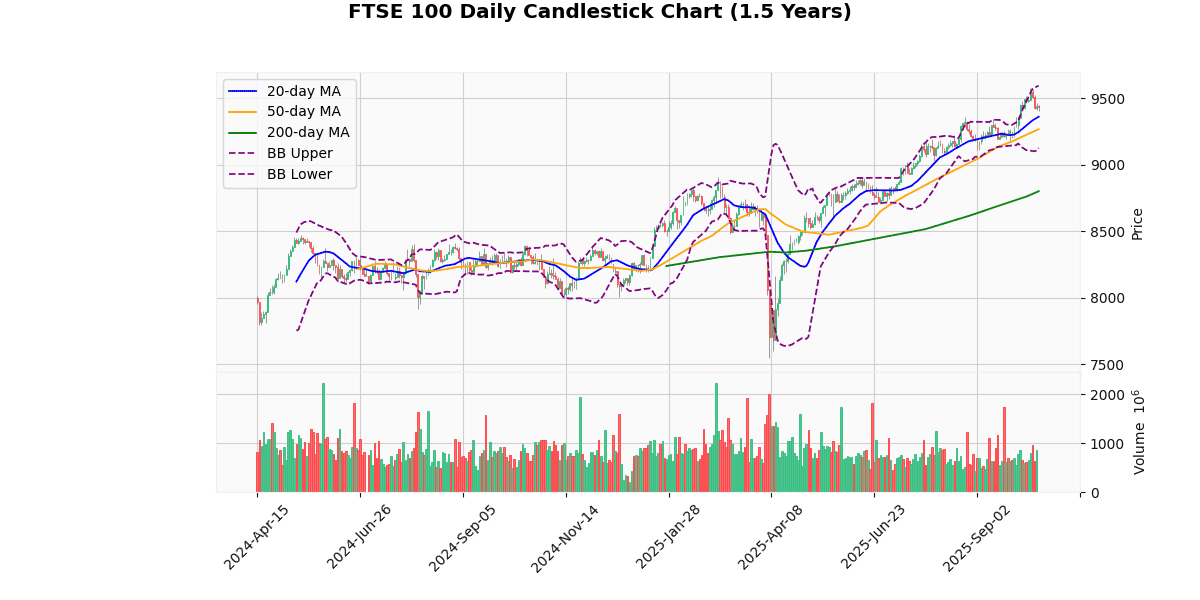 FTSE 100 Daily Candlestick Chart