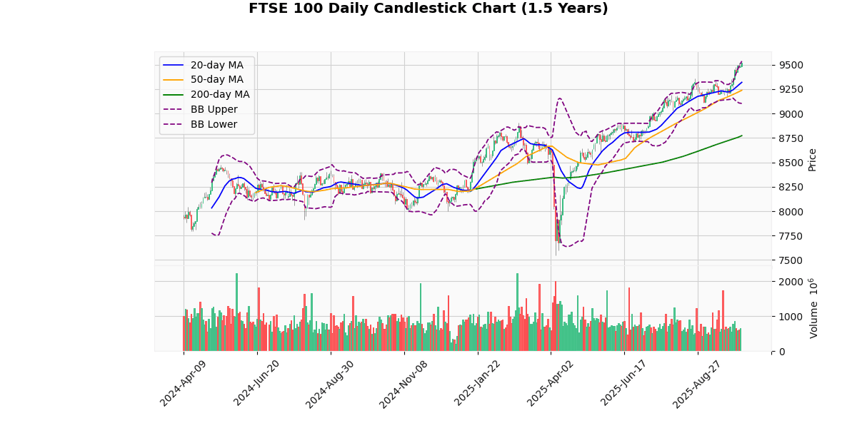European Indices Rise, IBEX 35 and CAC 40 Lead Gains FTSE 100 Daily Candlestick Chart