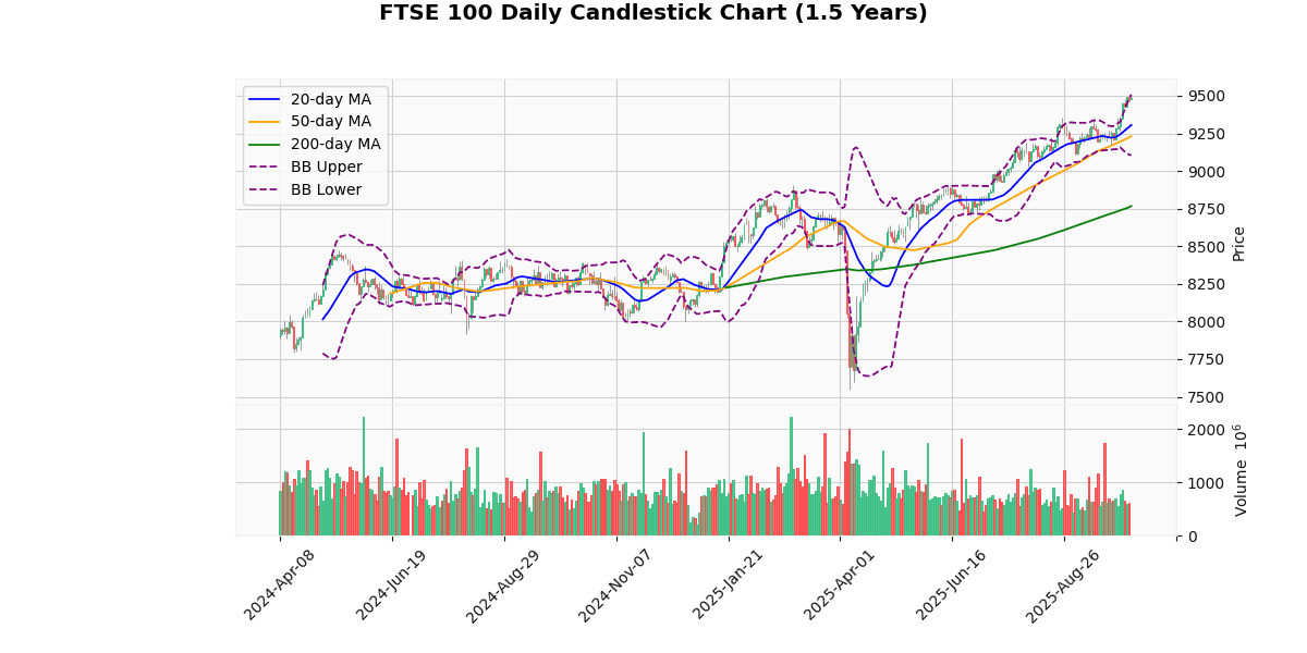 European Indices Mixed, CAC 40 Leads Gains FTSE 100 Daily Candlestick Chart