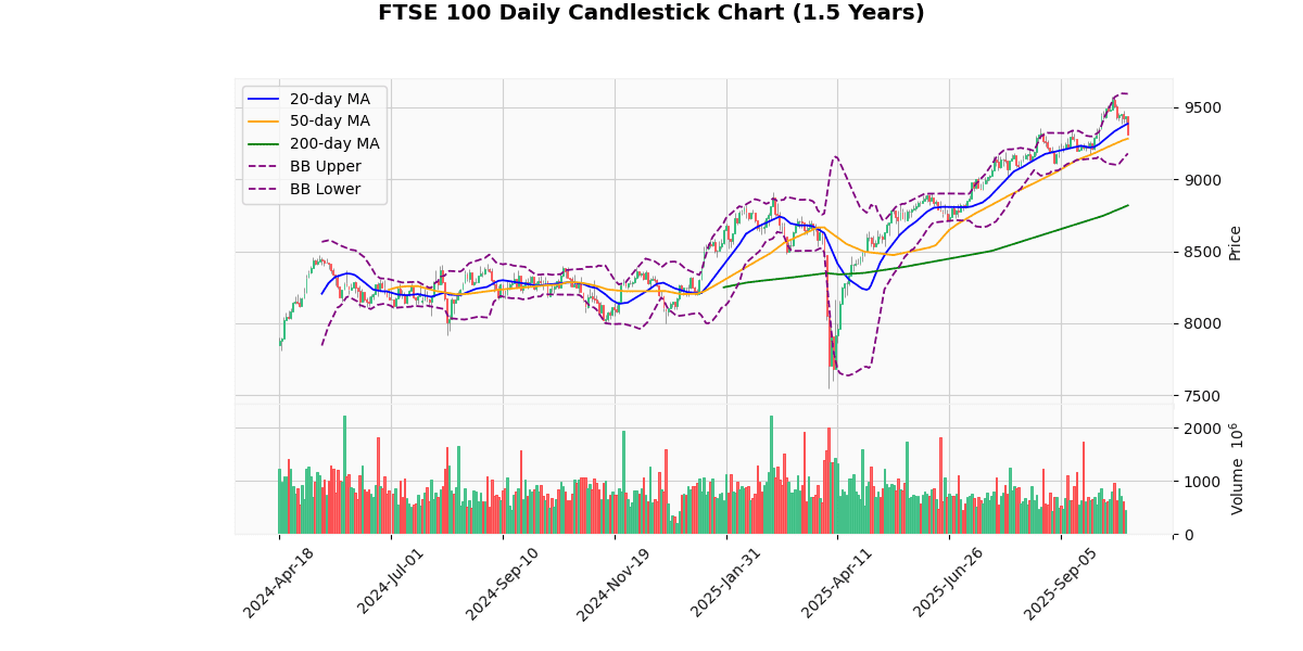 European Indices Mixed, CAC 40 Leads Gains FTSE 100 Daily Candlestick Chart
