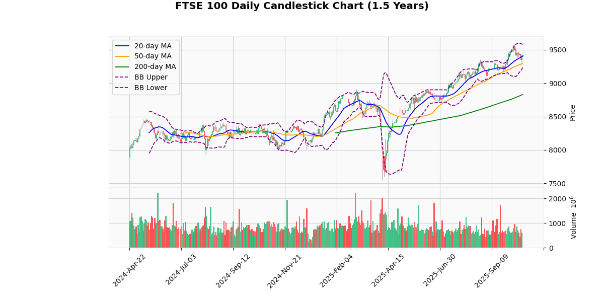 European Indices Mixed, FTSE 100 Outperforms FTSE 100 Daily Candlestick Chart