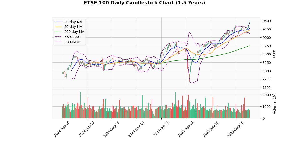 European Indices Mixed, CAC 40 Leads Declines FTSE 100 Daily Candlestick Chart
