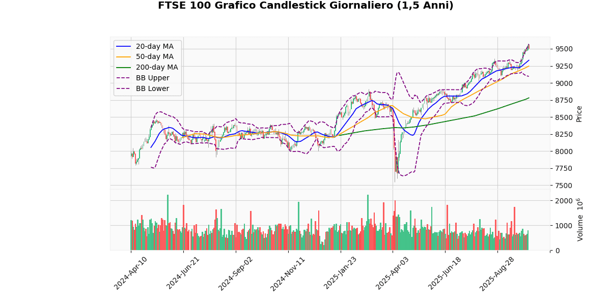 Indici Europei in Debolezza, DAX in Lieve Rialzo Grafico Candlestick Giornaliero FTSE 100