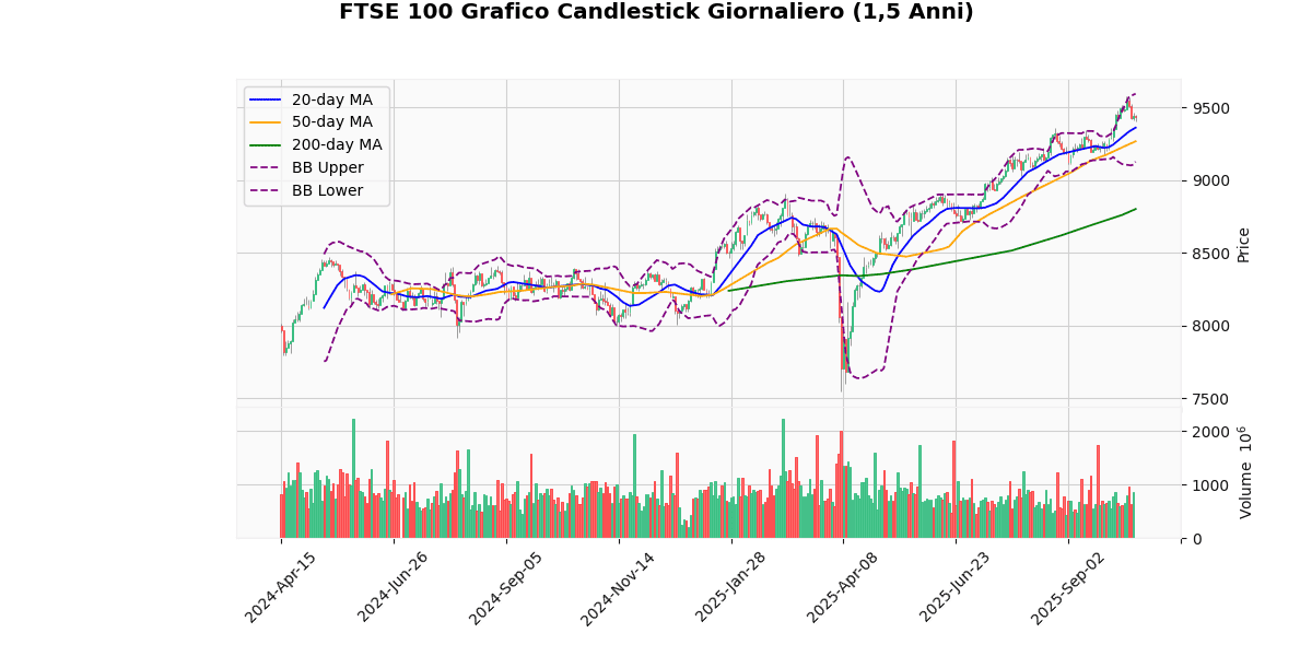 Indici Europei in Divergenza Grafico Candlestick Giornaliero FTSE 100