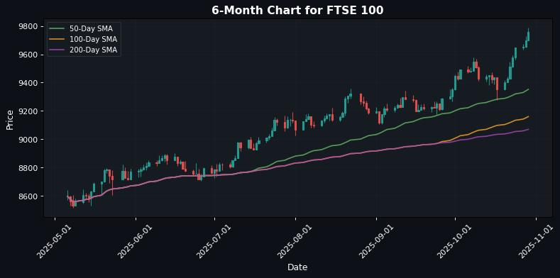 FTSE 100 Chart