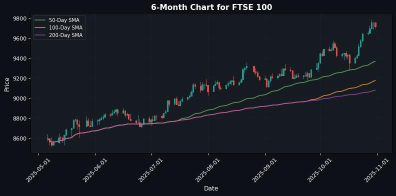 FTSE 100 Chart