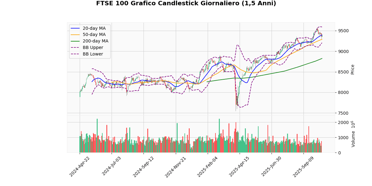 Indici Europei in Rialzo, IBEX 35 guadagna il 1.16% Grafico Candlestick Giornaliero FTSE 100